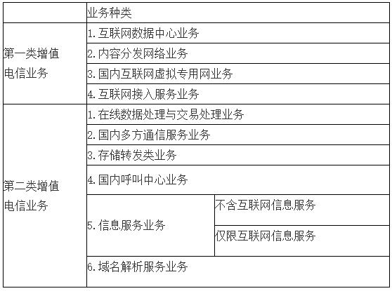 增值電信業(yè)務(wù)經(jīng)營(yíng)許可證有效期到期續(xù)期辦理相關(guān)規(guī)定及數(shù)據(jù)處理與存儲(chǔ)支持服務(wù)解析