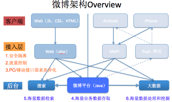 千萬級(jí)規(guī)模高性能、高并發(fā)的網(wǎng)絡(luò)架構(gòu)經(jīng)驗(yàn)分享