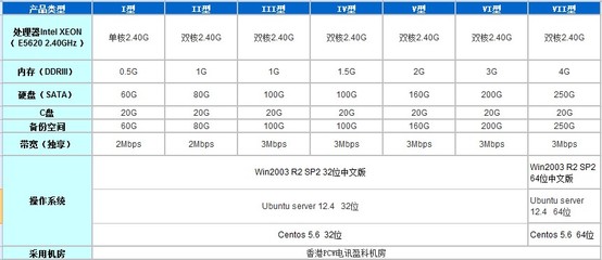 電信通香港云主機(jī)VPS 雙核2.40G內(nèi)存24小時(shí)穩(wěn)定運(yùn)行的輕量級解決方案